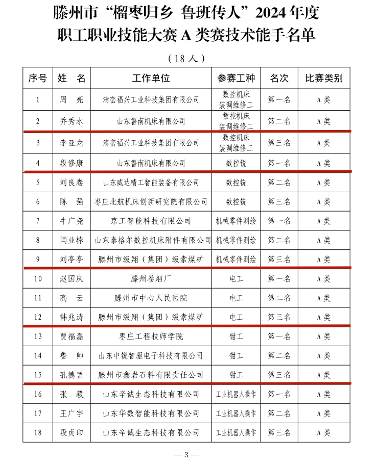 集團(tuán)多名職工榮獲“滕州市技術(shù)能手”稱號